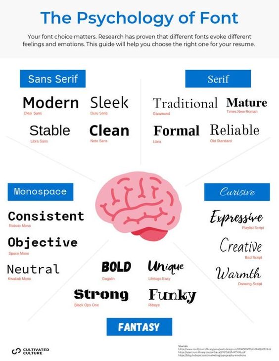 The Psychology of Font